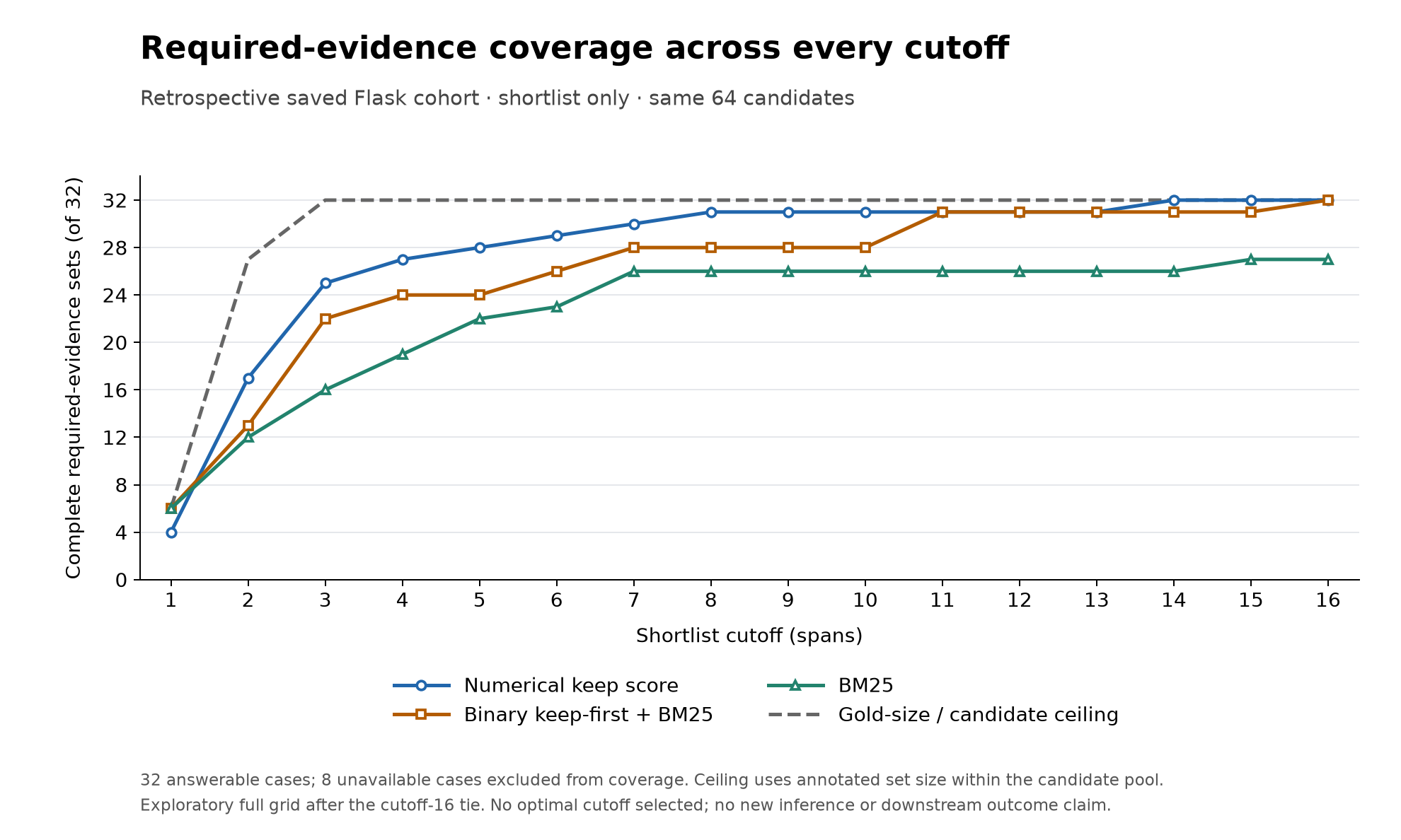 Complete required-evidence coverage for every shortlist cutoff from one to sixteen, comparing numerical ranking, binary labels, lexical ordering, and the annotation-size ceiling.